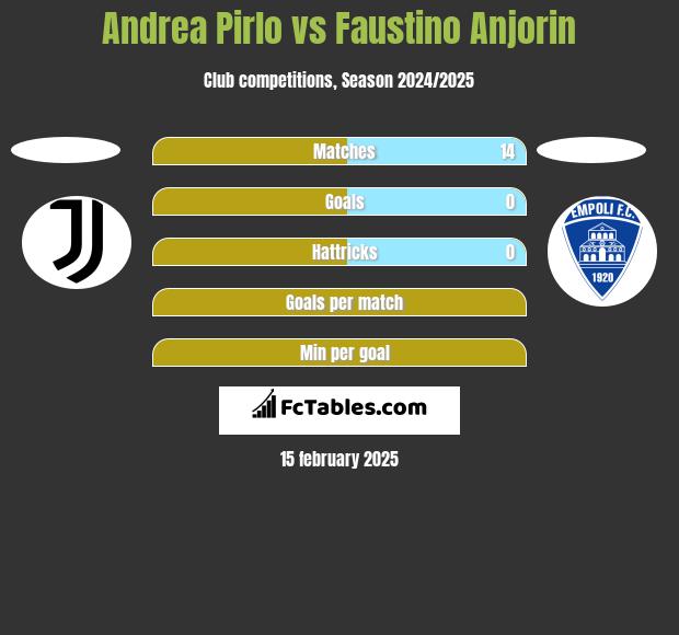 Andrea Pirlo vs Faustino Anjorin h2h player stats