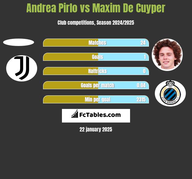 Andrea Pirlo vs Maxim De Cuyper h2h player stats