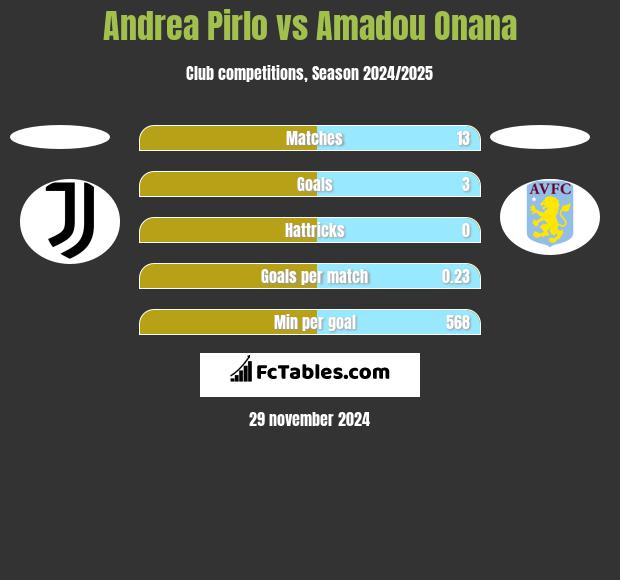 Andrea Pirlo vs Amadou Onana h2h player stats