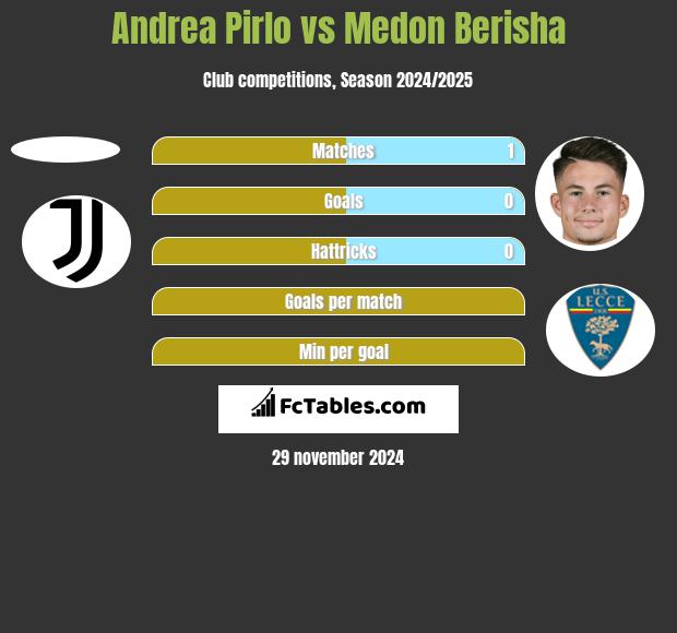 Andrea Pirlo vs Medon Berisha h2h player stats