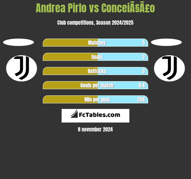 Andrea Pirlo vs ConceiÃ§Ã£o h2h player stats