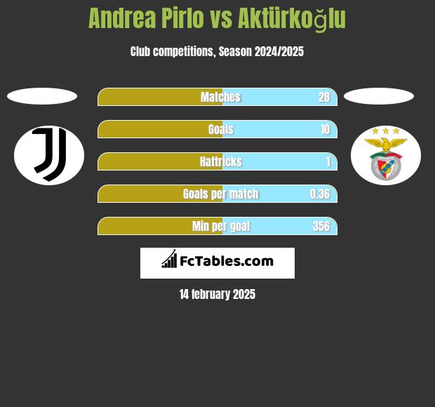 Andrea Pirlo vs Aktürkoğlu h2h player stats