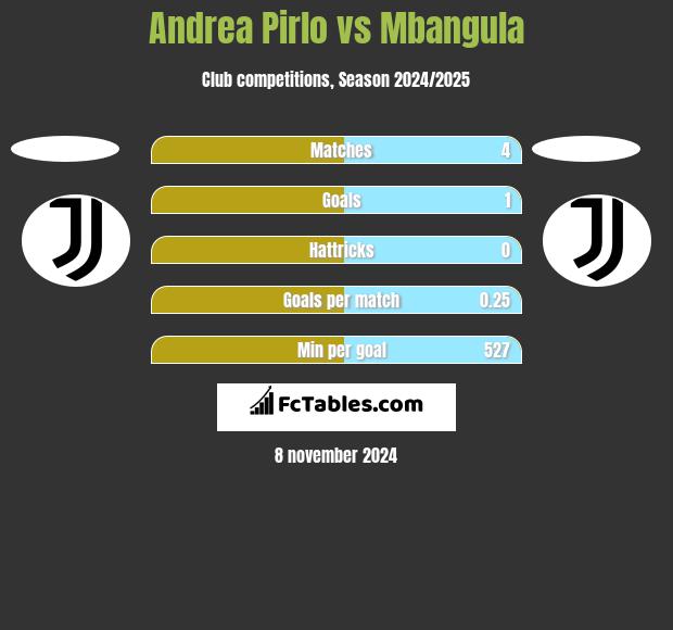 Andrea Pirlo vs Mbangula h2h player stats