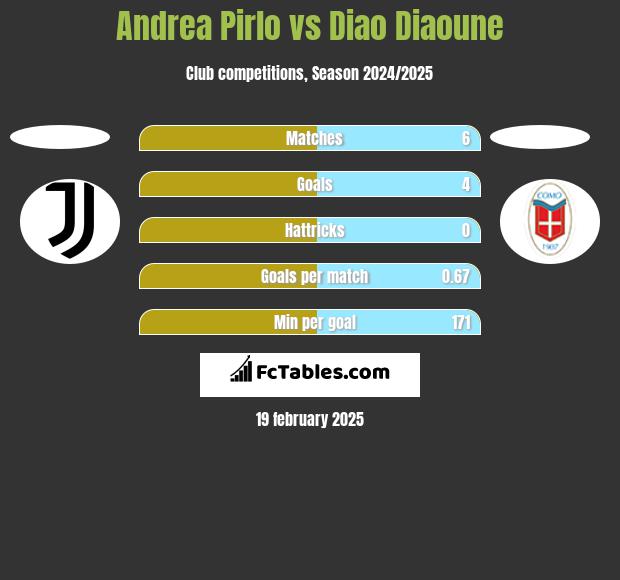 Andrea Pirlo vs Diao Diaoune h2h player stats