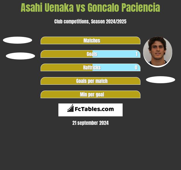 Asahi Uenaka vs Goncalo Paciencia h2h player stats