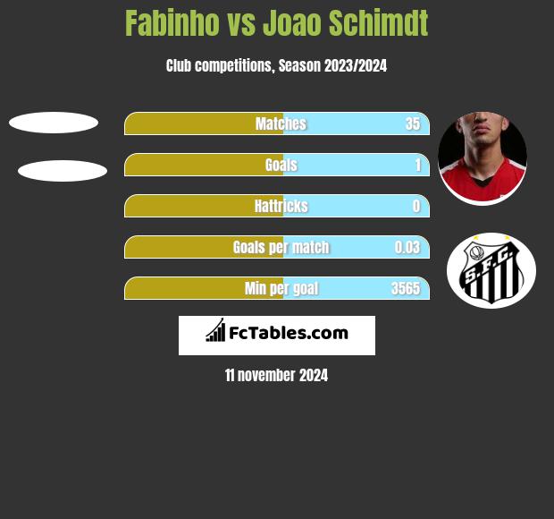 Fabinho vs Joao Schimdt h2h player stats