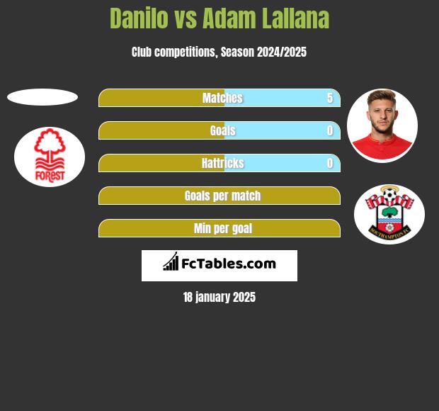 Danilo vs Adam Lallana h2h player stats