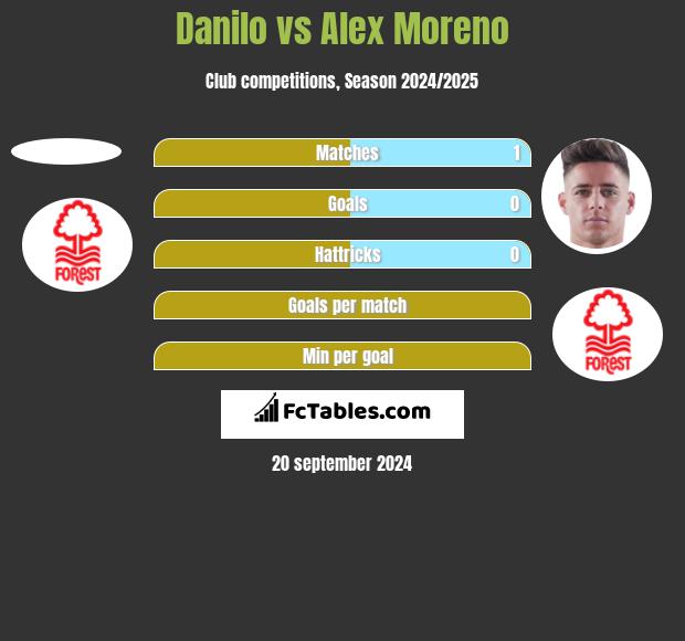 Danilo vs Alex Moreno h2h player stats