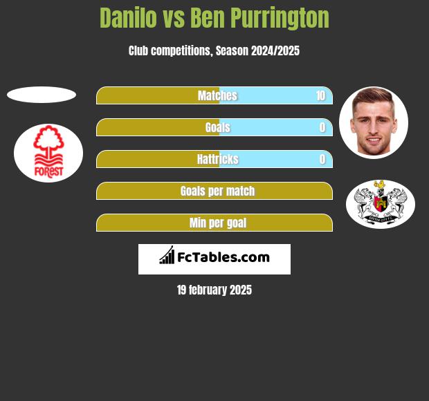 Danilo vs Ben Purrington h2h player stats