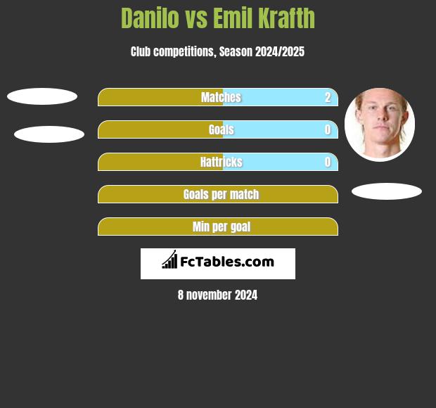 Danilo vs Emil Krafth h2h player stats