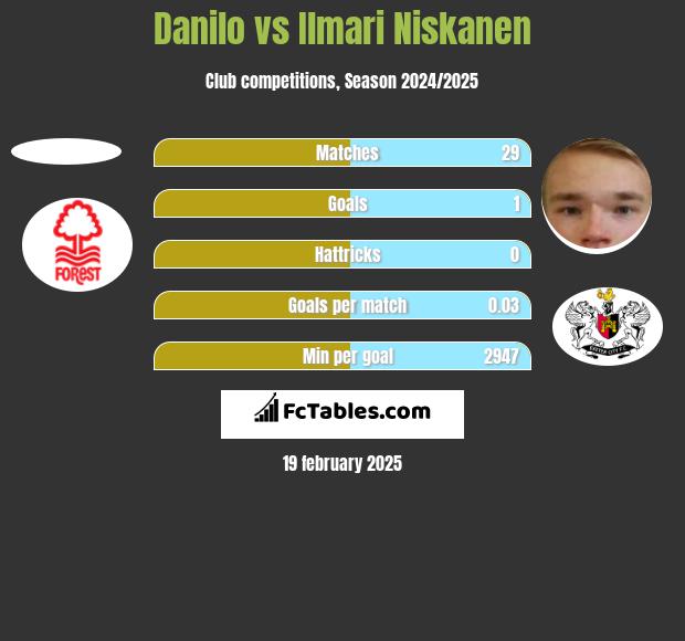 Danilo vs Ilmari Niskanen h2h player stats