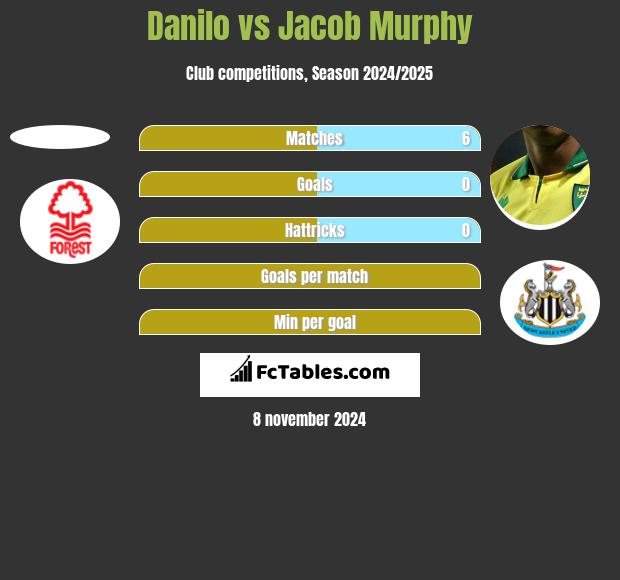 Danilo vs Jacob Murphy h2h player stats