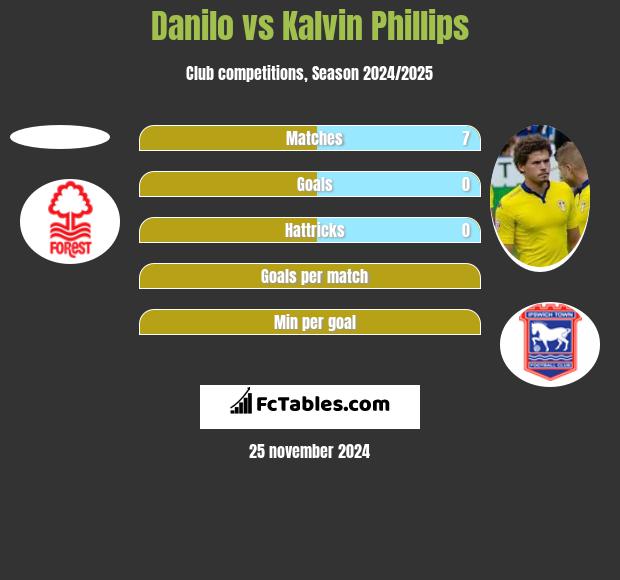 Danilo vs Kalvin Phillips h2h player stats