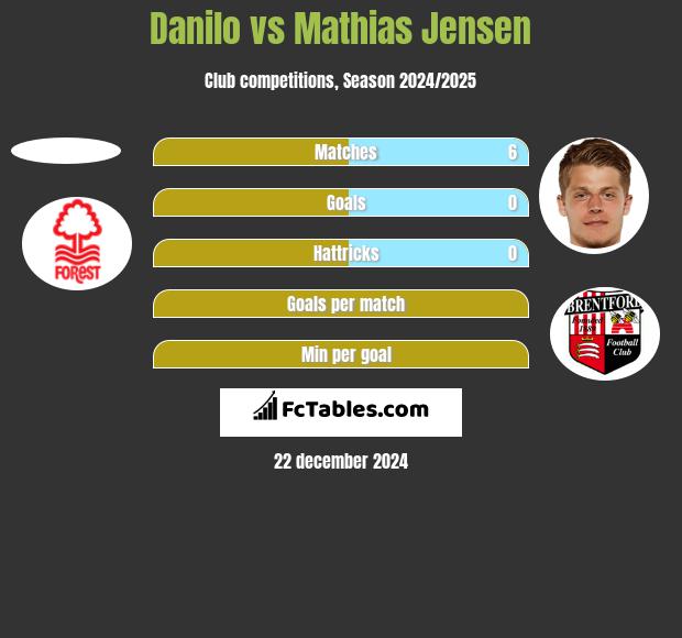 Danilo vs Mathias Jensen h2h player stats