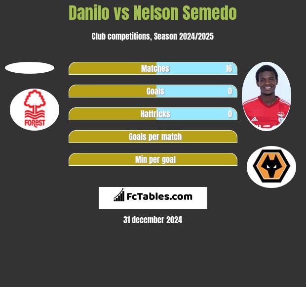 Danilo vs Nelson Semedo h2h player stats