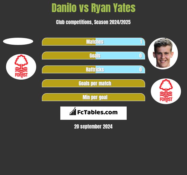 Danilo vs Ryan Yates h2h player stats