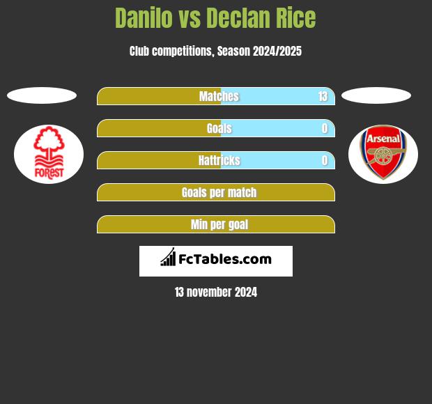 Danilo vs Declan Rice h2h player stats