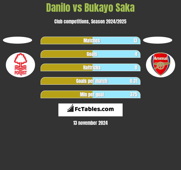 Danilo vs Bukayo Saka h2h player stats