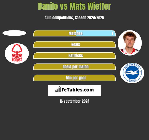 Danilo vs Mats Wieffer h2h player stats