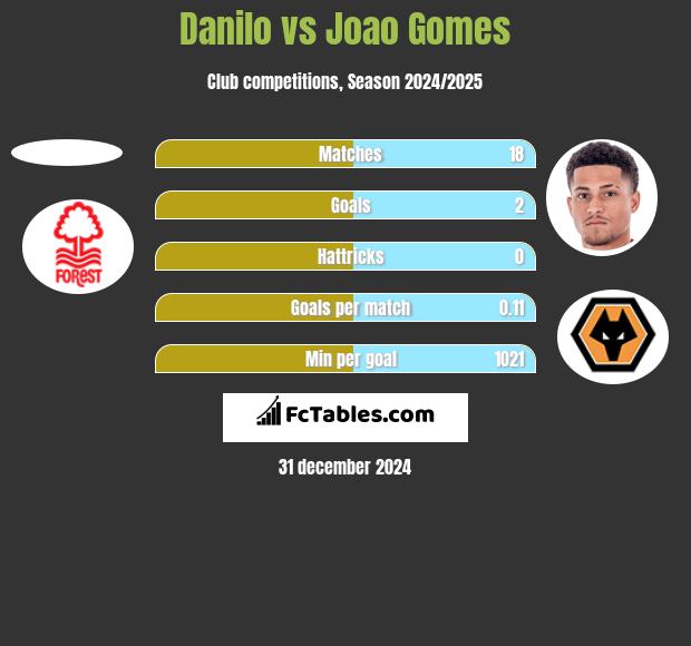 Danilo vs Joao Gomes h2h player stats