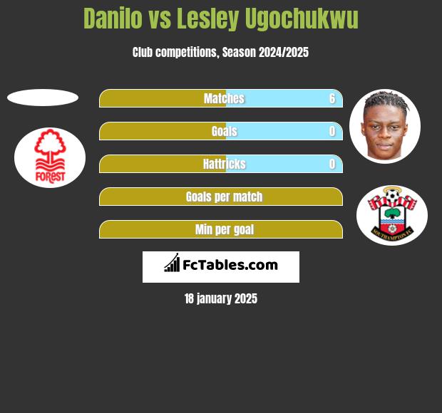 Danilo vs Lesley Ugochukwu h2h player stats