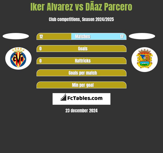 Iker Alvarez vs DÃ­az Parcero h2h player stats