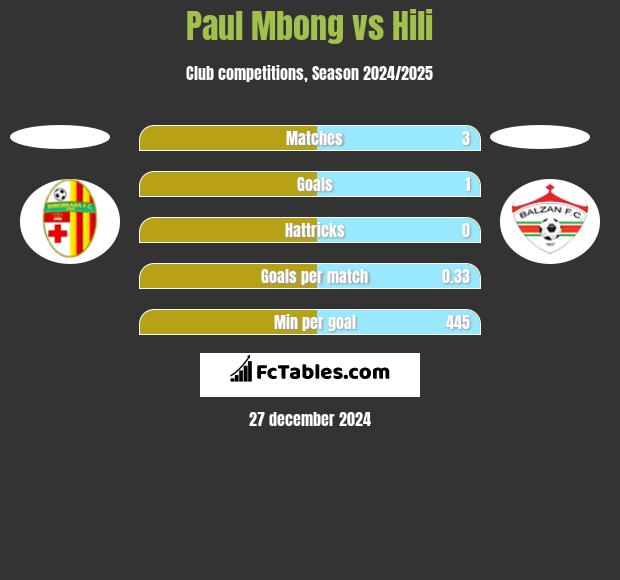 Paul Mbong vs Hili h2h player stats