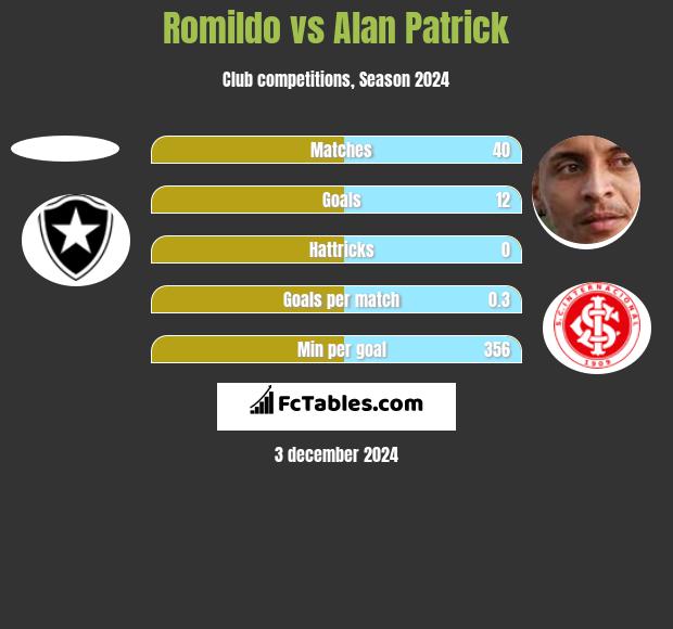 Romildo vs Alan Patrick h2h player stats