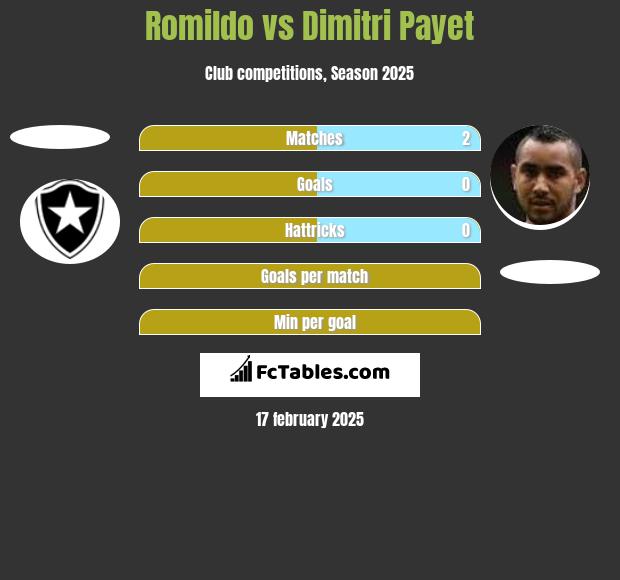 Romildo vs Dimitri Payet h2h player stats