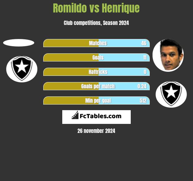 Romildo vs Henrique h2h player stats