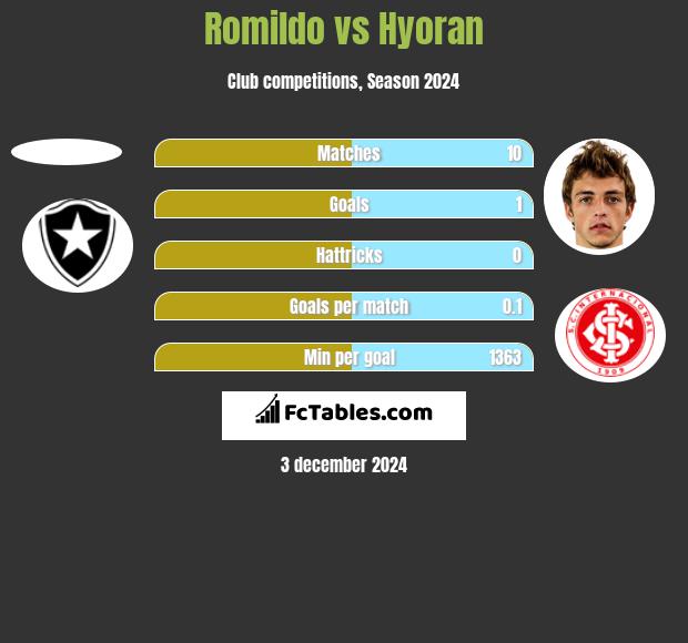 Romildo vs Hyoran h2h player stats