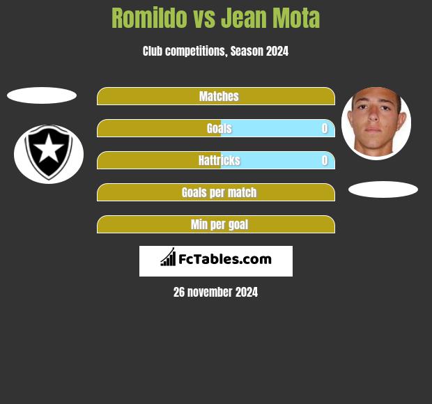 Romildo vs Jean Mota h2h player stats