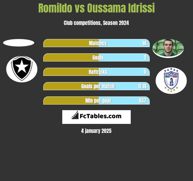 Romildo vs Oussama Idrissi h2h player stats