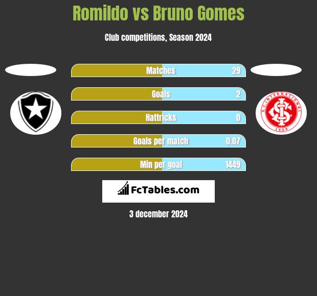 Romildo vs Bruno Gomes h2h player stats