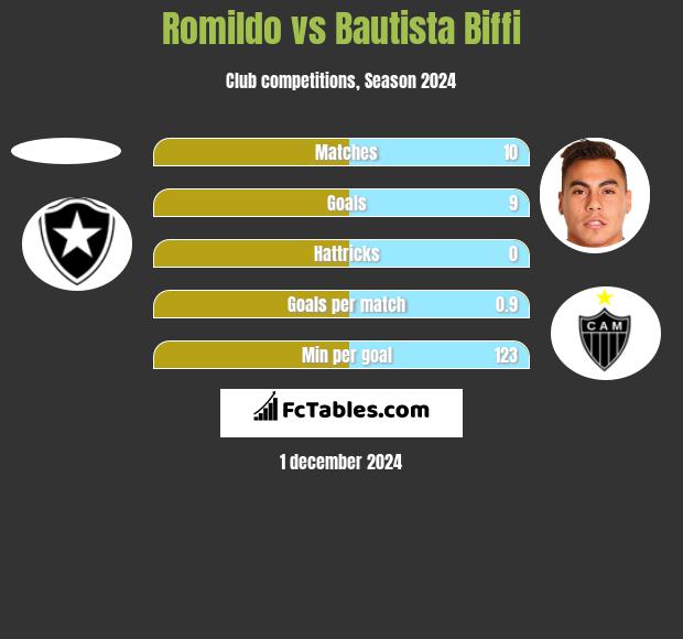 Romildo vs Bautista Biffi h2h player stats