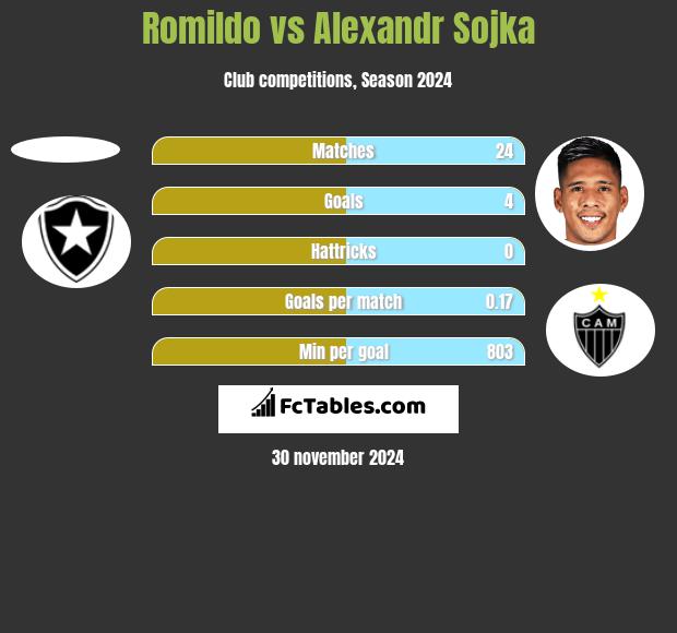 Romildo vs Alexandr Sojka h2h player stats