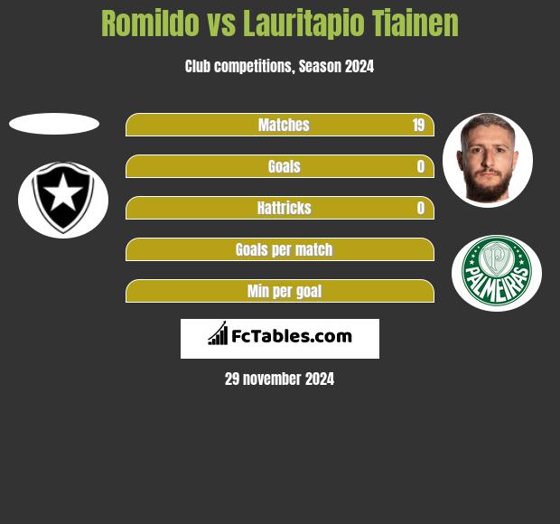 Romildo vs Lauritapio Tiainen h2h player stats