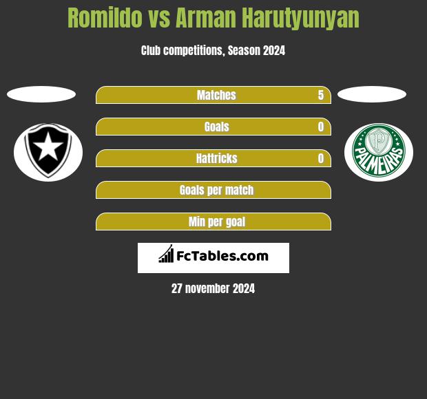 Romildo vs Arman Harutyunyan h2h player stats