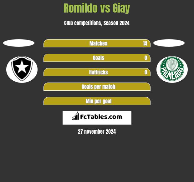 Romildo vs Giay h2h player stats