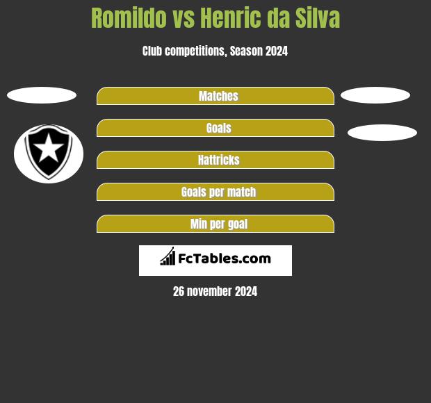 Romildo vs Henric da Silva h2h player stats