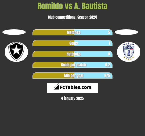 Romildo vs A. Bautista h2h player stats