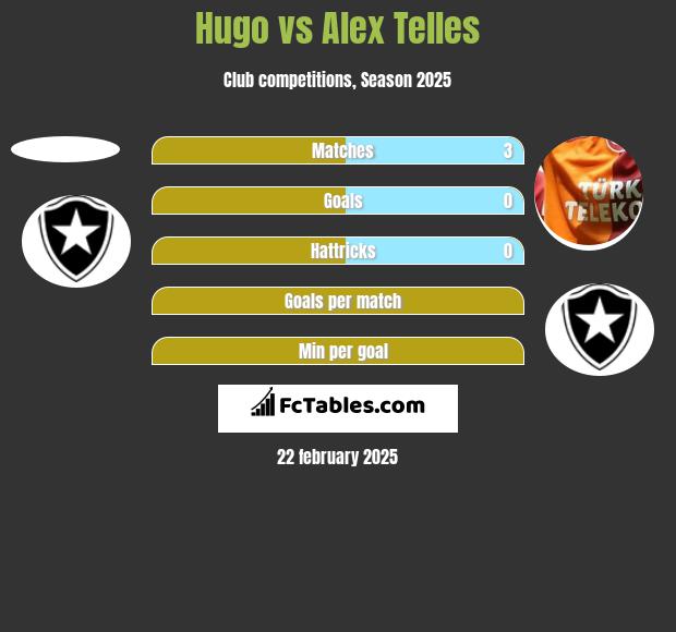 Hugo vs Alex Telles h2h player stats