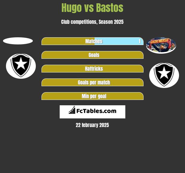 Hugo vs Bastos h2h player stats