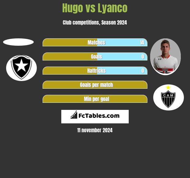 Hugo vs Lyanco h2h player stats