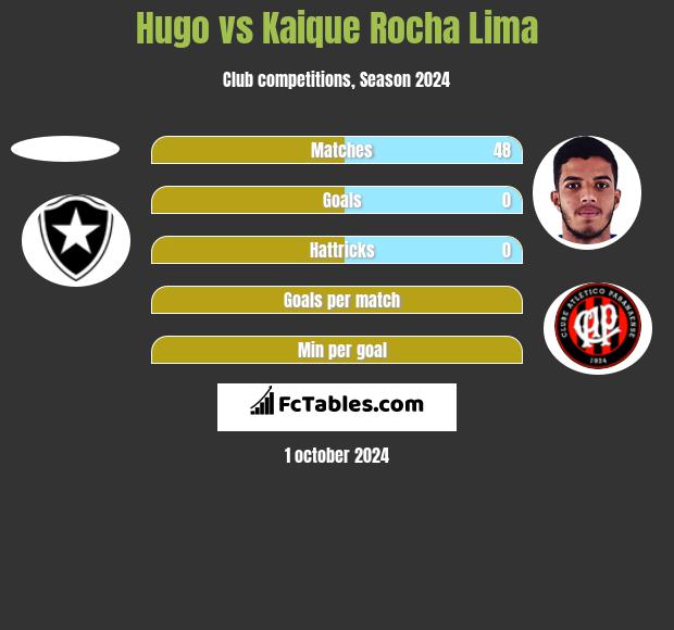 Hugo vs Kaique Rocha Lima h2h player stats