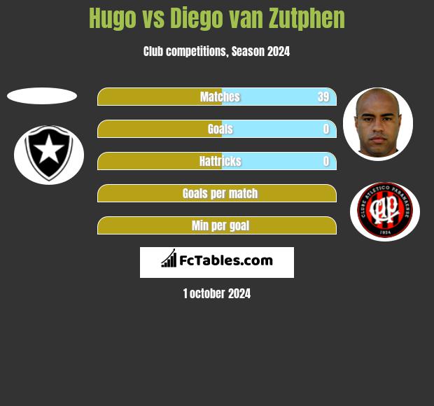 Hugo vs Diego van Zutphen h2h player stats