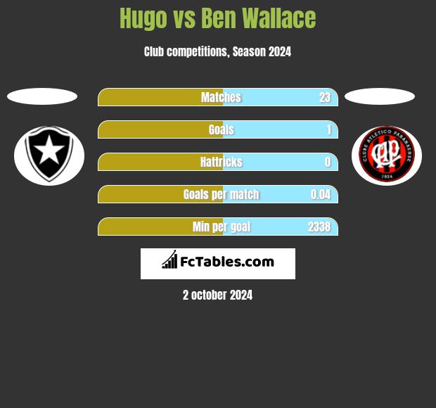 Hugo vs Ben Wallace h2h player stats