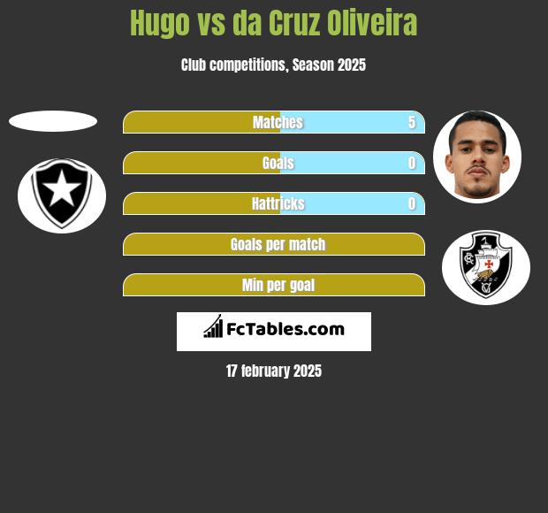 Hugo vs da Cruz Oliveira h2h player stats