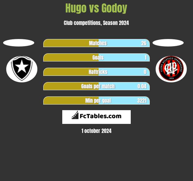 Hugo vs Godoy h2h player stats