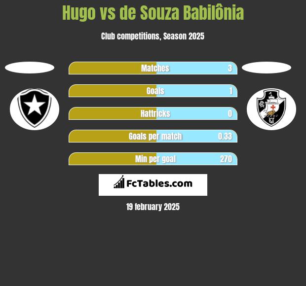 Hugo vs de Souza Babilônia h2h player stats